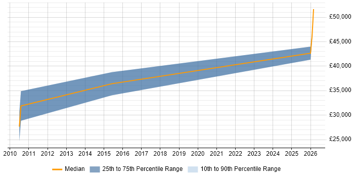 Salary distribution trend for jobs in Fordingbridge citing Software Engineering