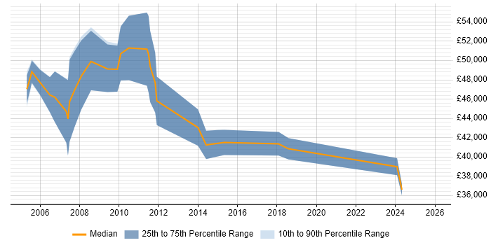 Salary distribution trend for jobs in Hampshire citing Foreign Exchange (FX)