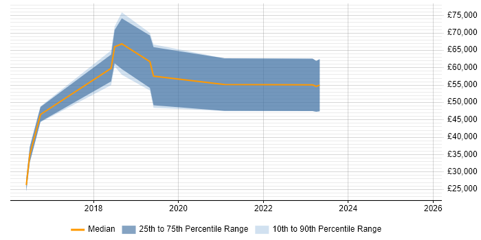 Salary distribution trend for jobs in Hampshire citing ForeScout