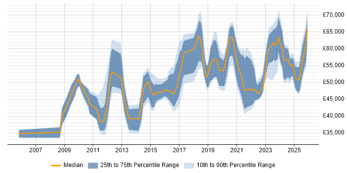 Salary distribution trend for jobs in Hampshire citing Fortinet