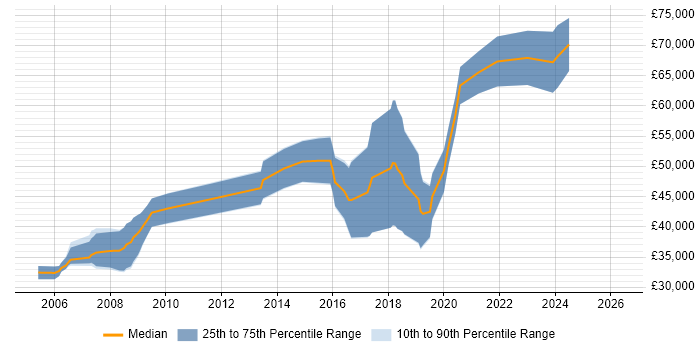 Salary distribution trend for FPGA Design Engineer job vacancies in Hampshire