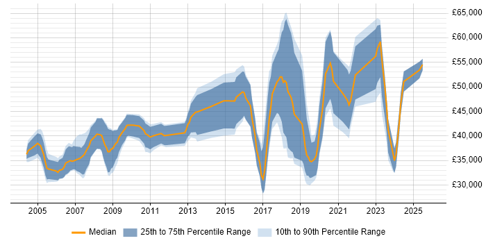Salary distribution trend for jobs in Hampshire citing FPGA Design