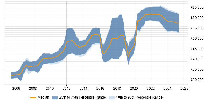 Salary distribution trend for FPGA Engineer job vacancies in Hampshire