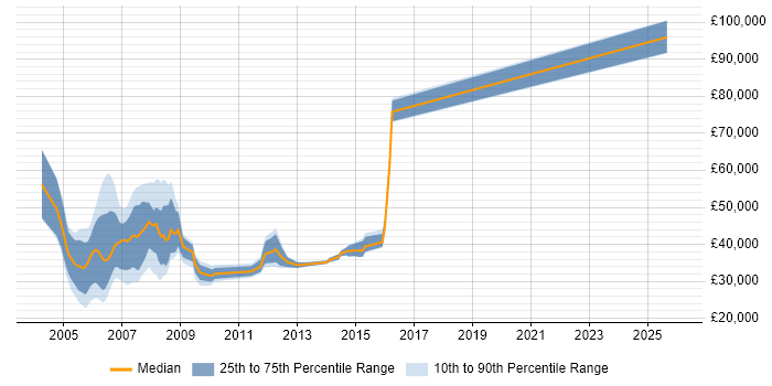 Salary distribution trend for jobs in Hampshire citing Frame Relay