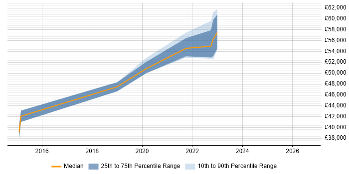 Salary distribution trend for jobs in Hampshire citing FreeRTOS