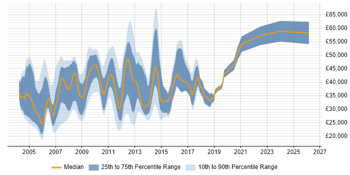 Salary distribution trend for jobs in Hampshire citing French Language