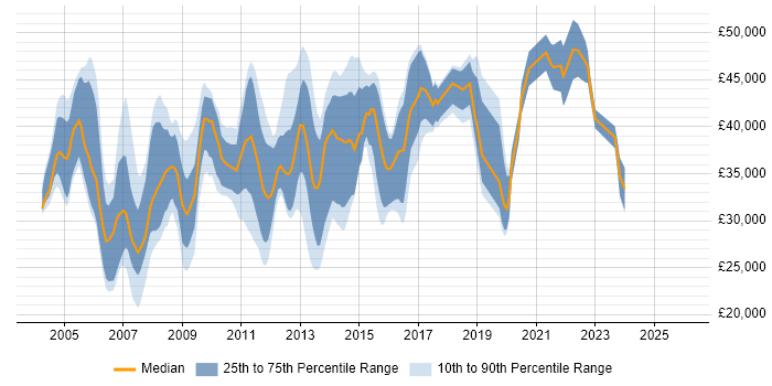 Salary distribution trend for jobs in Hampshire citing FTP