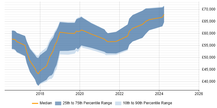 Salary distribution trend for Full-Stack Java Developer job vacancies in Hampshire Salary distribution trend for Full-Stack Java Developer job vacancies in Hampshire
