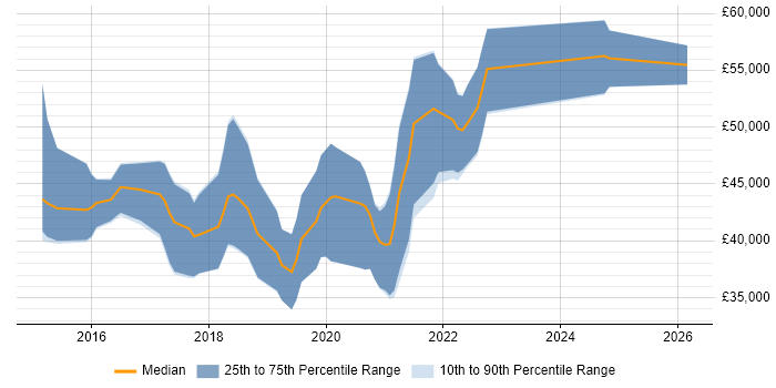 Salary distribution trend for Full-Stack JavaScript Developer job vacancies in Hampshire
