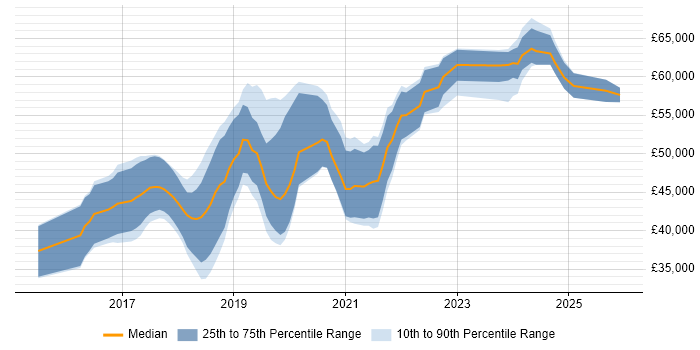 Salary distribution trend for Full-Stack .NET Developer job vacancies in Hampshire