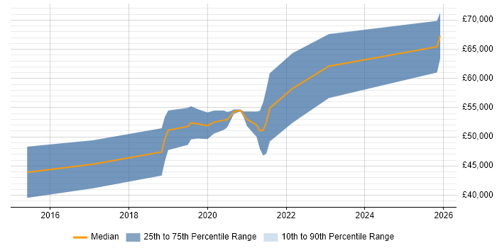Salary distribution trend for Full-Stack Python Developer job vacancies in Hampshire