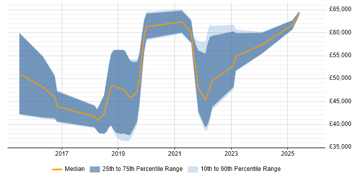 Salary distribution trend for Full-Stack Software Engineer job vacancies in Hampshire
