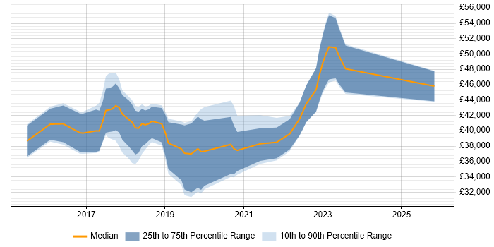 Salary distribution trend for Full-Stack Web Developer job vacancies in Hampshire