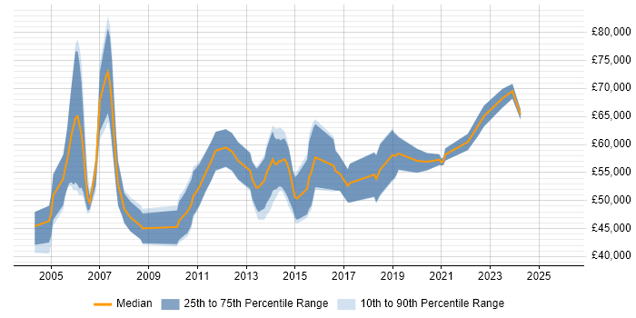 Salary distribution trend for Functional Consultant job vacancies in Hampshire