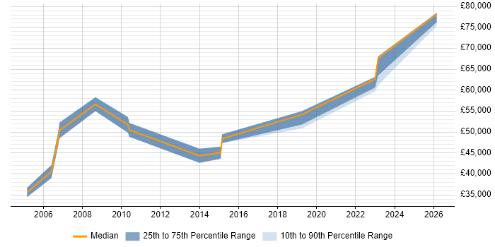 Salary distribution trend for jobs in Hampshire citing Functional Safety