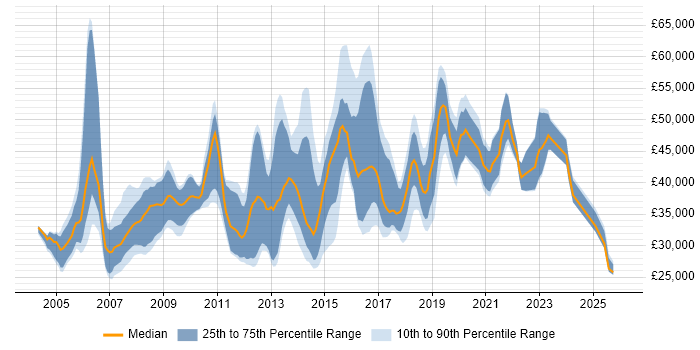 Salary distribution trend for jobs in Hampshire citing Functional Testing