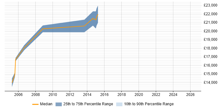 Salary distribution trend for Games Tester job vacancies in Hampshire