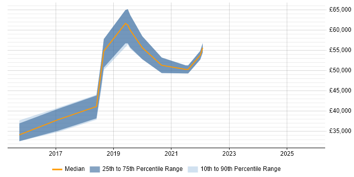 Salary distribution trend for jobs in Hampshire citing Gatling