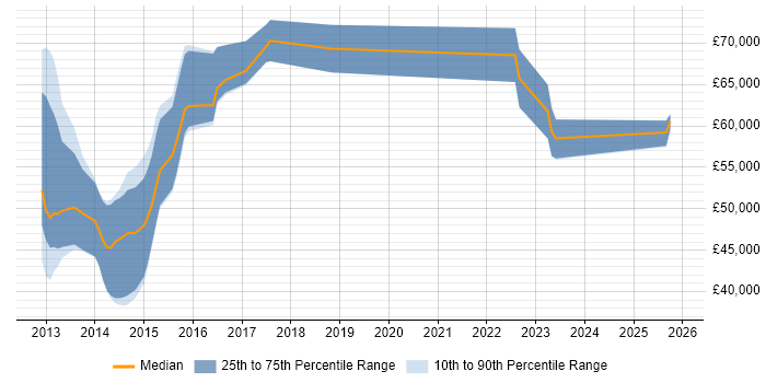 Salary distribution trend for jobs in Hampshire citing GCIA