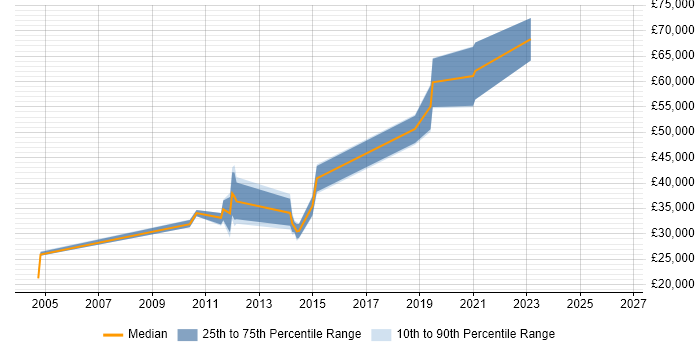Salary distribution trend for jobs in Hampshire citing GDB