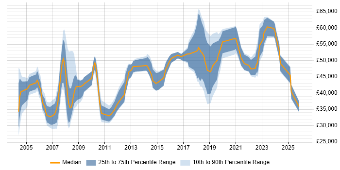 Salary distribution trend for jobs in Hampshire citing Geospatial Data