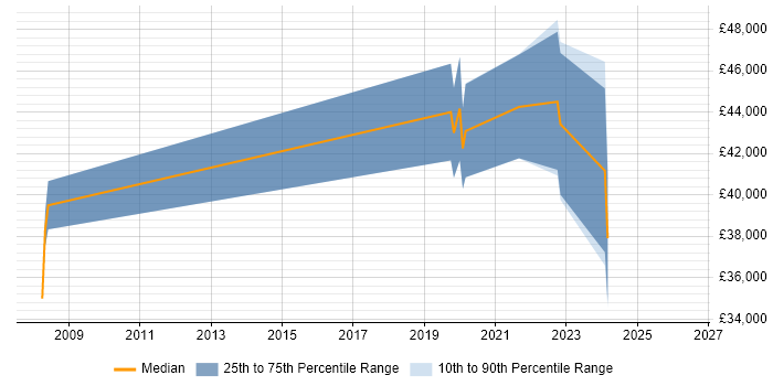Salary distribution trend for Geospatial Engineer job vacancies in Hampshire