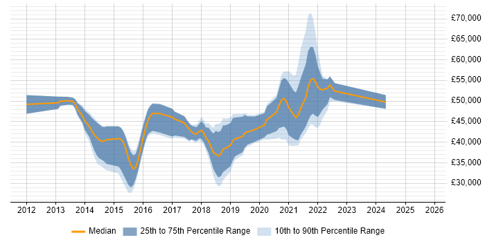 Salary distribution trend for jobs in Hampshire citing Gherkin