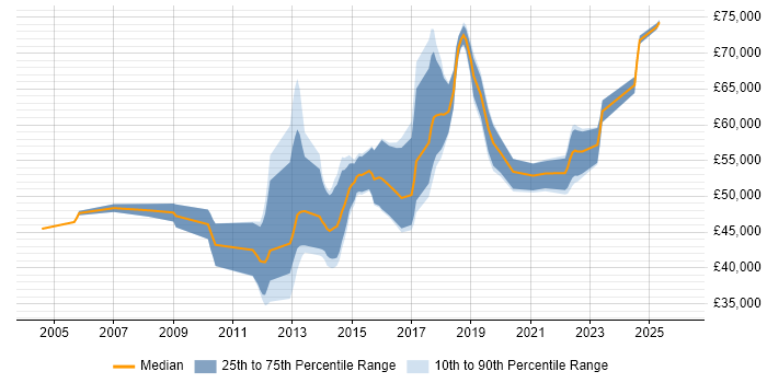 Salary distribution trend for jobs in Hampshire citing GIAC