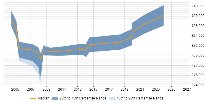 Salary distribution trend for GIS Analyst job vacancies in Hampshire