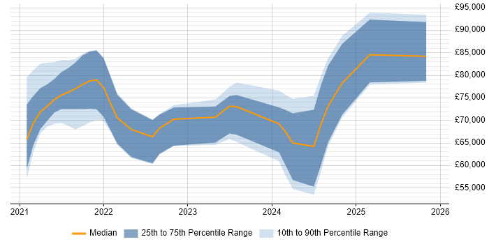 Salary distribution trend for jobs in Hampshire citing GitHub Actions