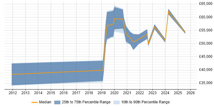 Salary distribution trend for jobs in Hampshire citing GNSS