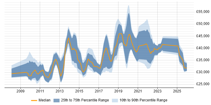 Salary distribution trend for jobs in Hampshire citing Google Analytics