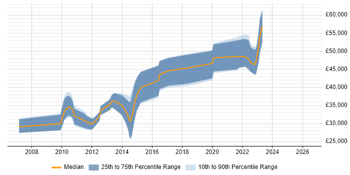 Salary distribution trend for jobs in Hampshire citing Google Maps API