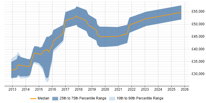 Salary distribution trend for jobs in Hampshire citing Google Play