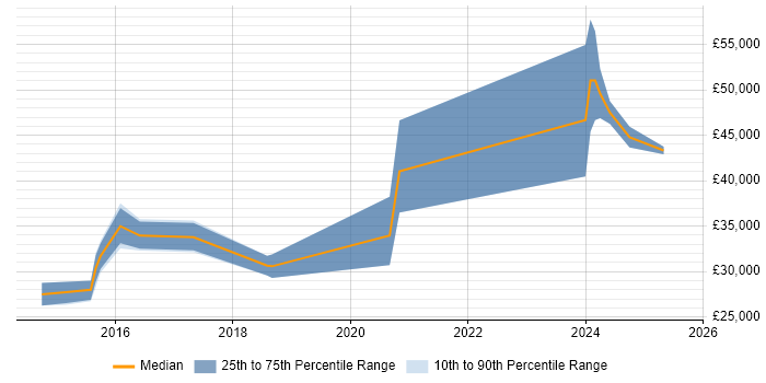 Salary distribution trend for jobs in Hampshire citing Google Sheets Salary distribution trend for jobs in Hampshire citing Google Sheets