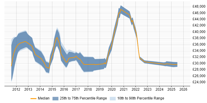Salary distribution trend for jobs in Hampshire citing Google Workspace