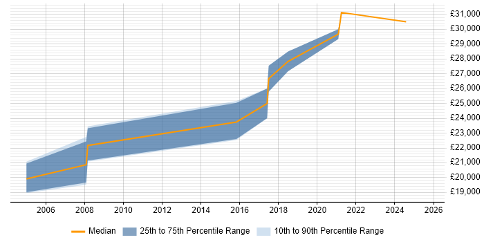 Salary distribution trend for 2nd Line Support job vacancies in Gosport