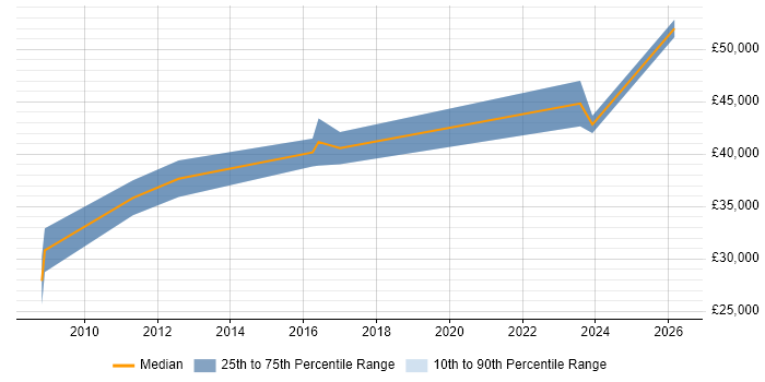 Salary distribution trend for jobs in Gosport citing Aerospace