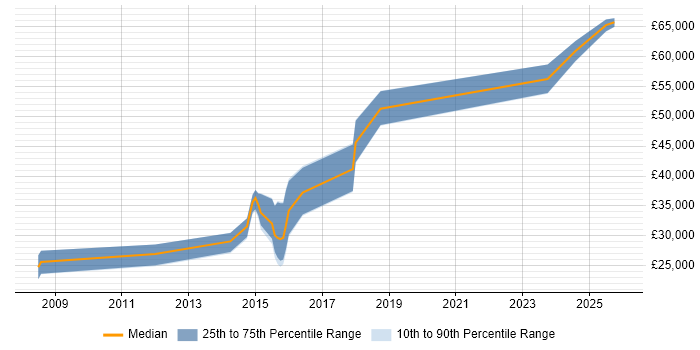 Salary distribution trend for jobs in Gosport citing Agile