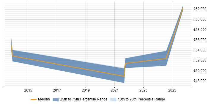 Salary distribution trend for jobs in Gosport citing Analytics