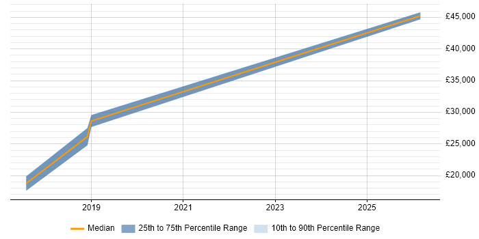 Salary distribution trend for jobs in Gosport citing Asset Management