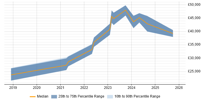 Salary distribution trend for jobs in Gosport citing Azure