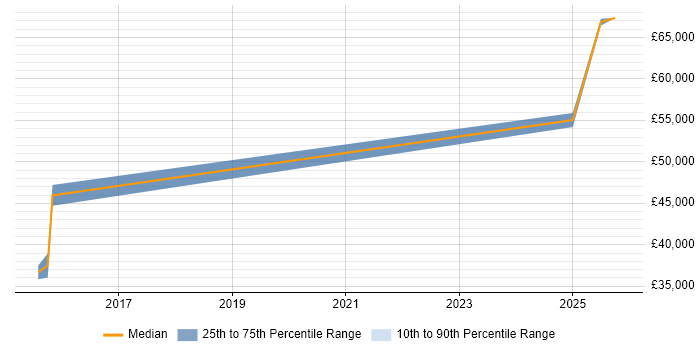 Salary distribution trend for jobs in Gosport citing BPSS Clearance