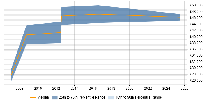 Salary distribution trend for jobs in Gosport citing Business Development