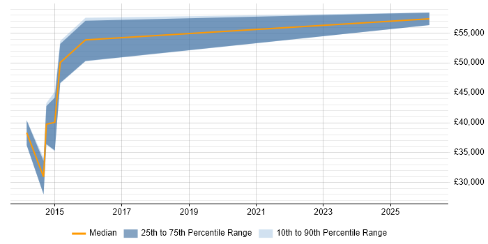 Salary distribution trend for jobs in Gosport citing Change Management