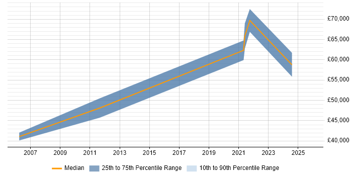 Salary distribution trend for jobs in Gosport citing Data Modelling