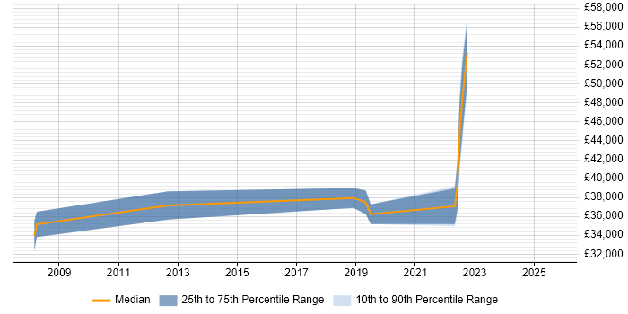 Salary distribution trend for jobs in Gosport citing DHCP
