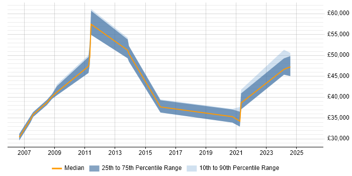 Salary distribution trend for jobs in Gosport citing ERP