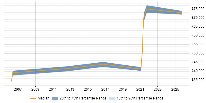 Salary distribution trend for jobs in Gosport citing ETL