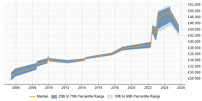 Salary distribution trend for jobs in Gosport citing Firewall